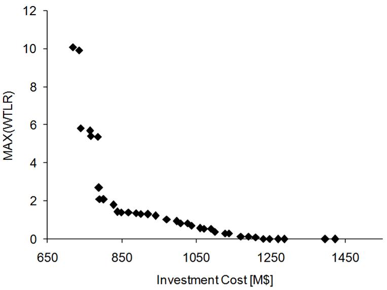 Optimal
Pareto front for the IEEE 24-bus reliability test system. Scenario 1.