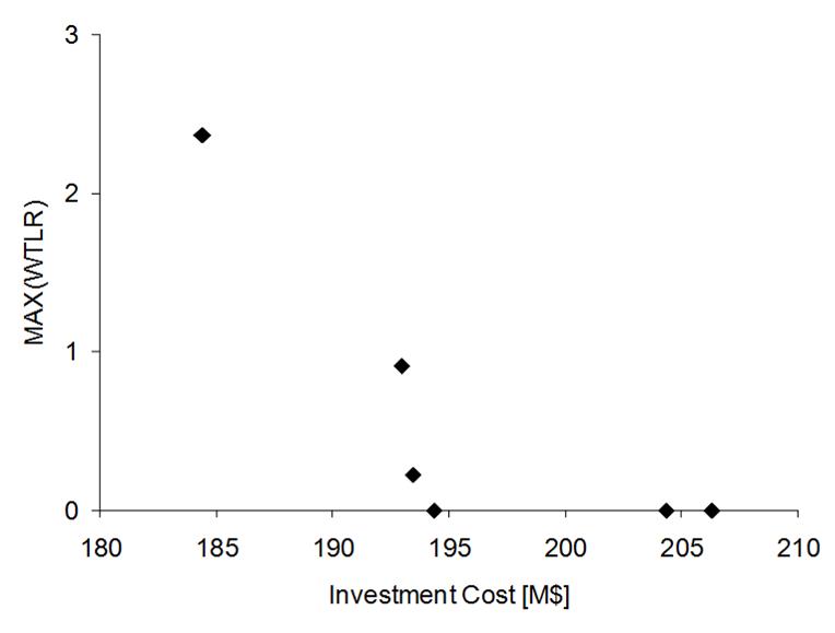 Optimal Pareto front for the Garver
system. Scenario 2.