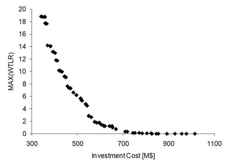 Optimal
Pareto front for the IEEE 24-bus reliability test system. Scenario 2.