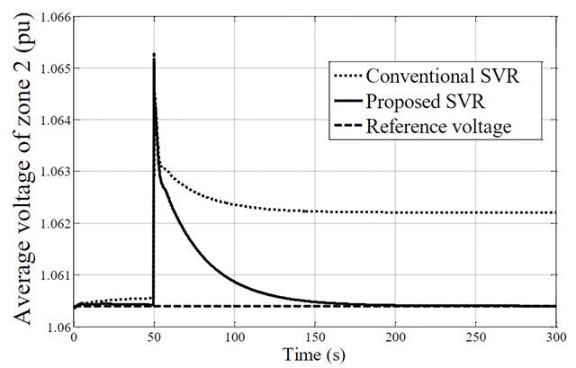 Response of
the average voltage of control zone 2.