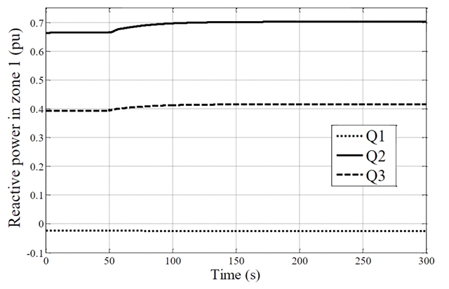 Reactive power resources of the control zone
1.
