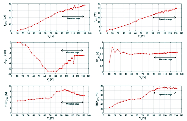 Variation of apparent, real, and reactive power, power factor, THD
of voltage, and THD of current versus the terminal voltage variation.