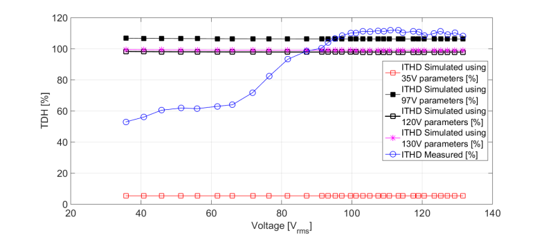 Comparison of measured and simulated total harmonic distortion of current for
four set of parameters