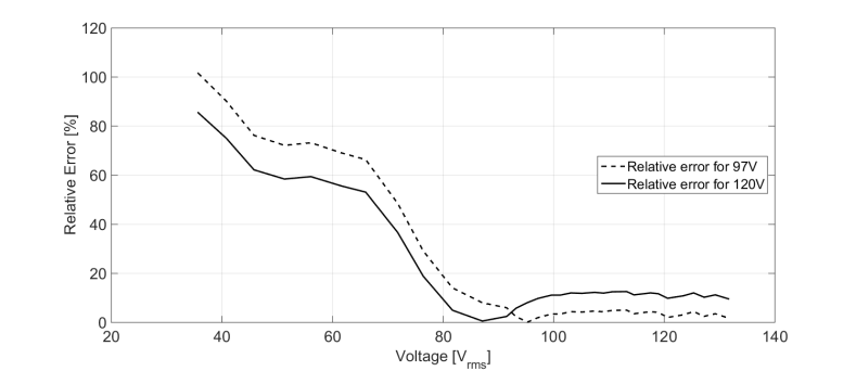 Comparison of relative errors of measured and simulated total harmonic distortion
of current for two set of parameters.