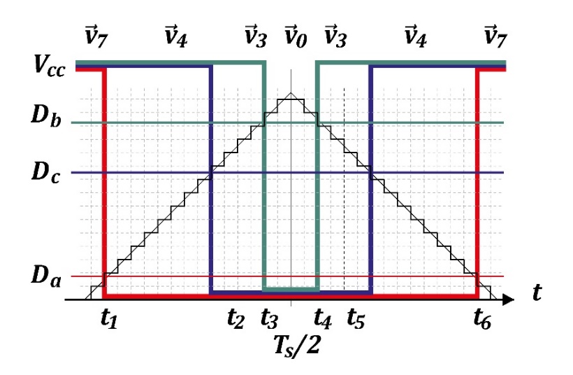 PWM pulses generated using the triangle
comparison method.
