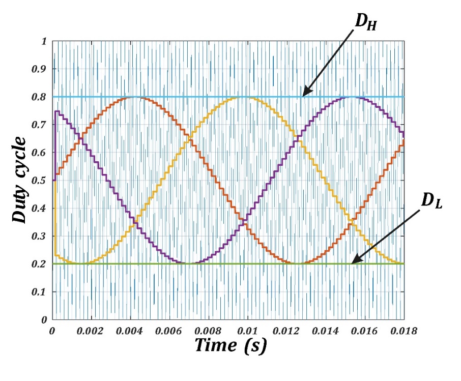 Modulation and Carrier signals in PWM by
triangle comparison for sinusoidal modulation and boost references.