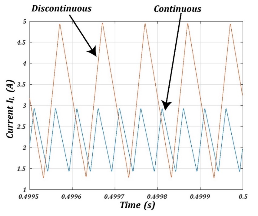 Inductance current comparison for operation
using SVM vs   .