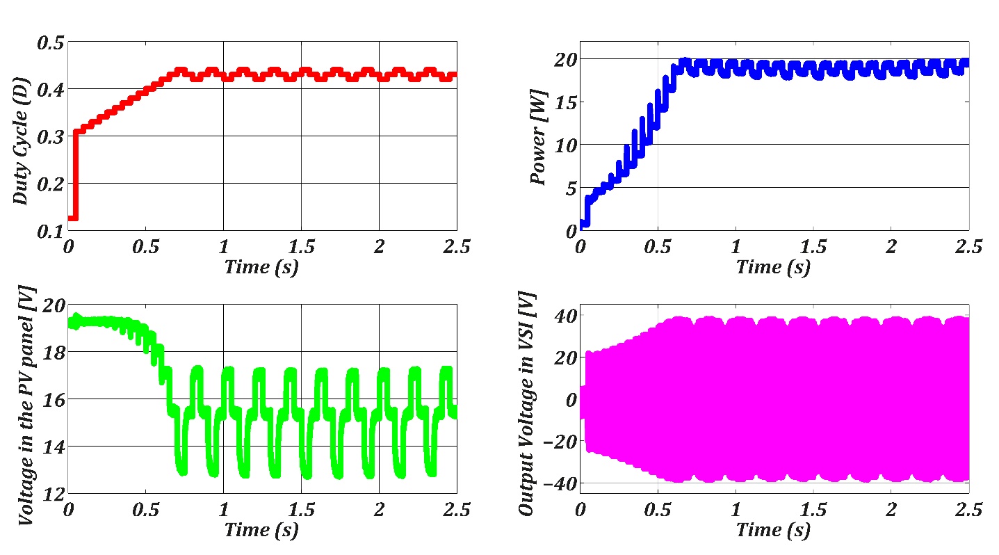Experimental results of the qSBI with MPPT
algorithm for a PV panel. 