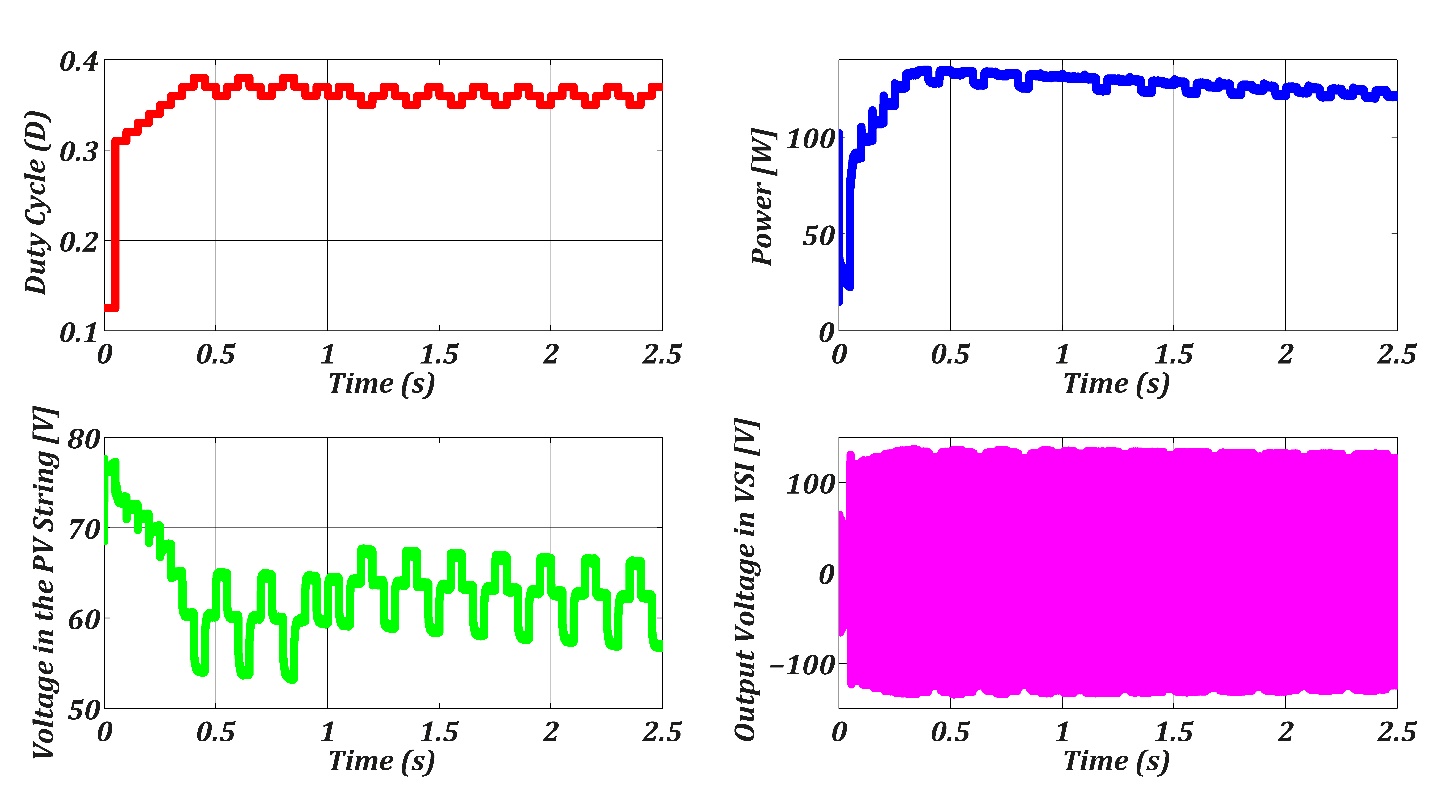 Experimental results of the qSBI with MPPT
algorithm for a PV String and using SV PWM Modulation. 