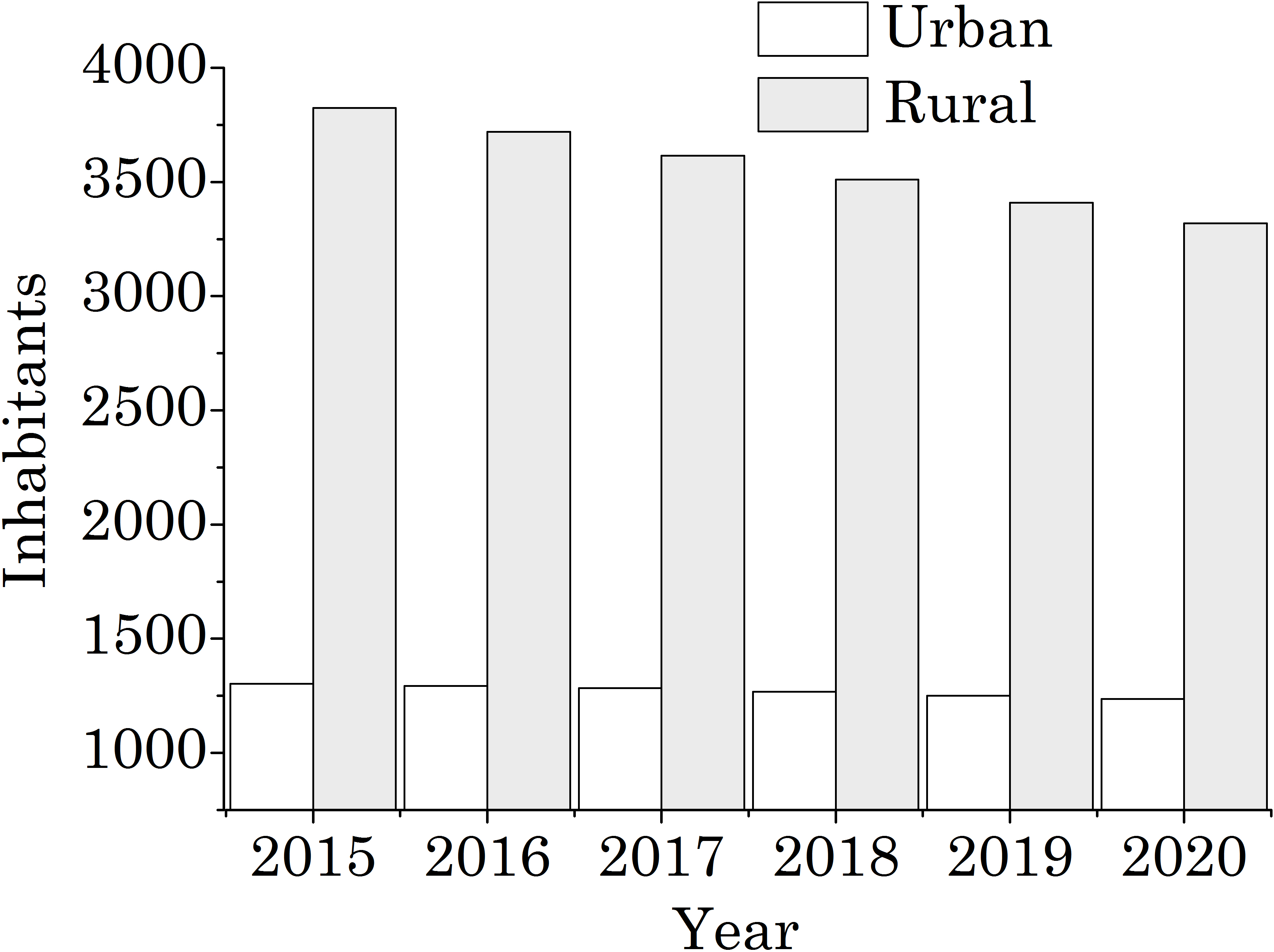 Population of Guayatá projected for the 2015-2020 period.