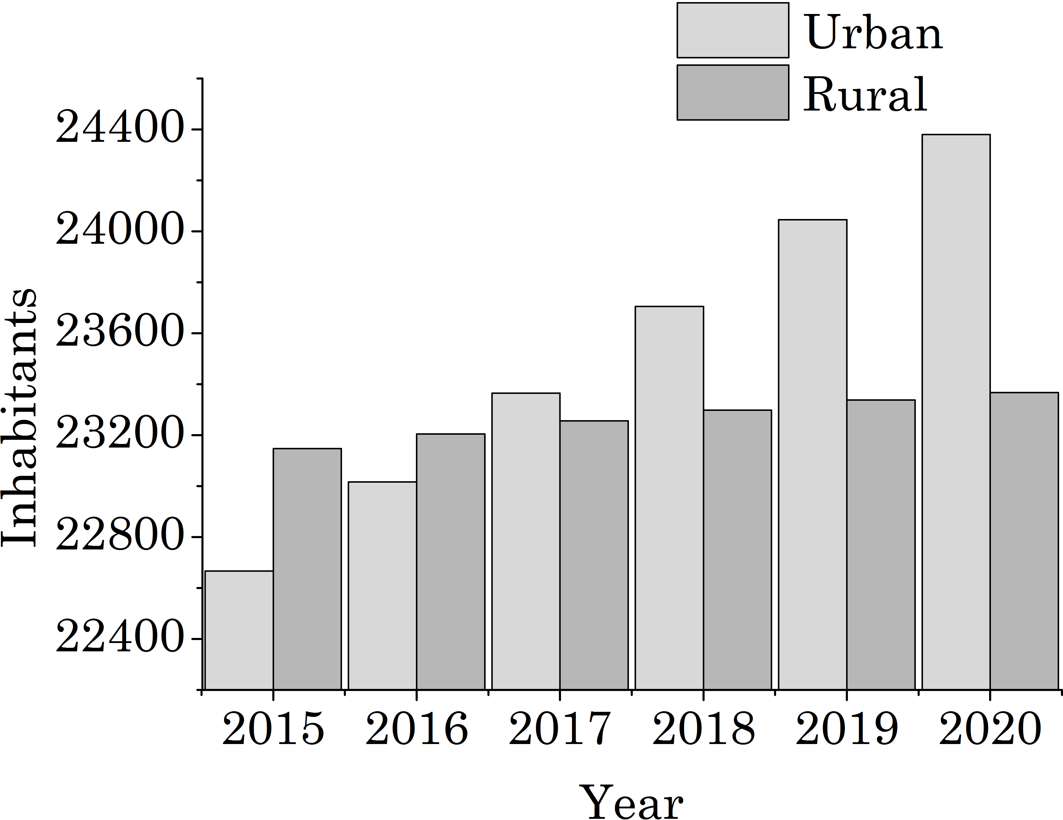 Population of Andes projected for the 2015-2020 period.