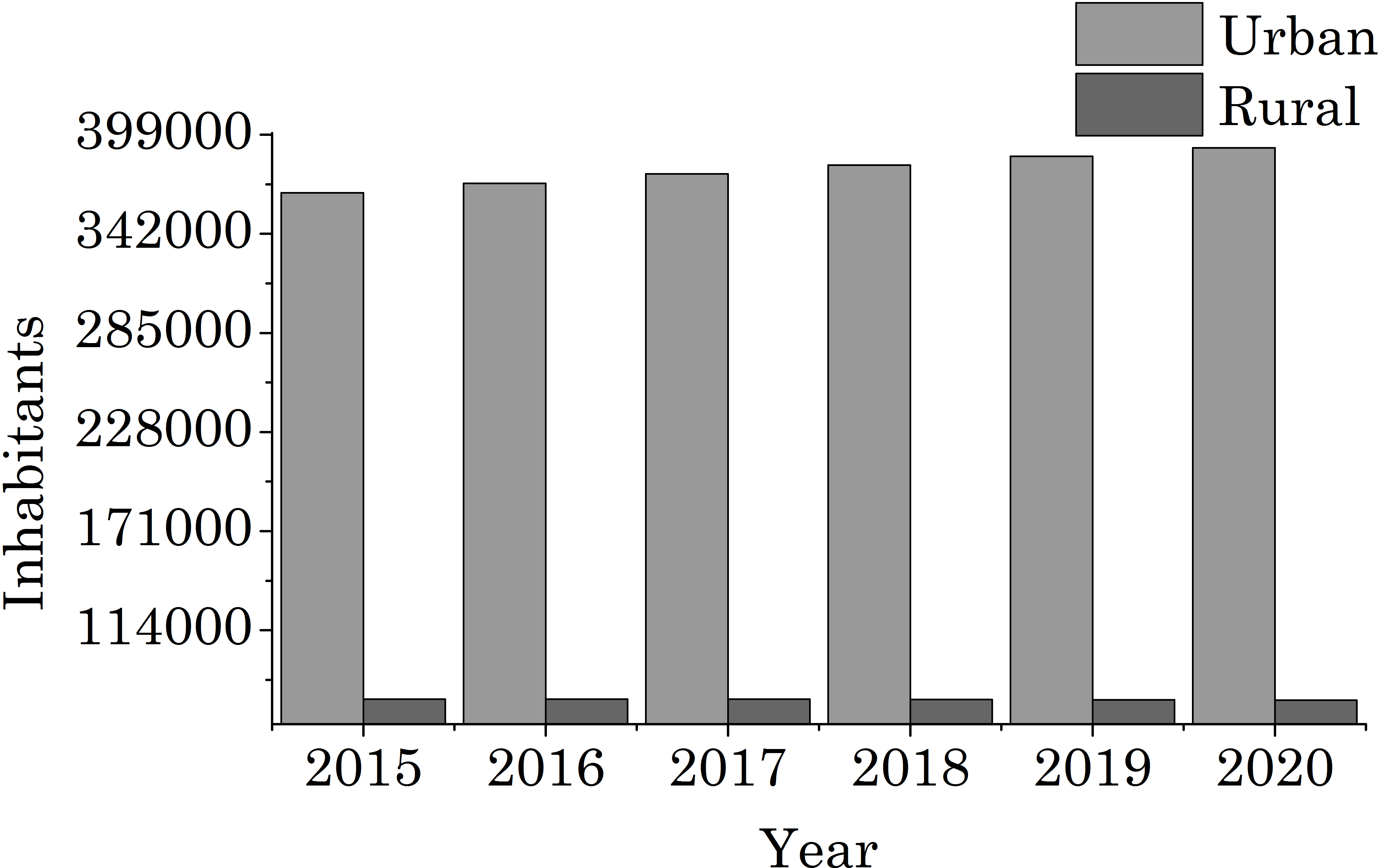 Population of Pasto projected for the 2015-2020 period.