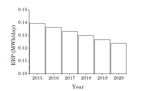 Electrical energy production from anaerobic digestion in Guayatá.
