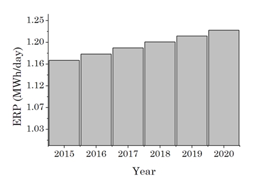 Electrical energy production from anaerobic
digestion in Andes.