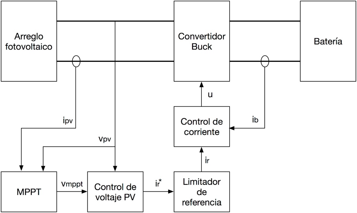 Estructura del cargador de baterías
fotovoltaico. 