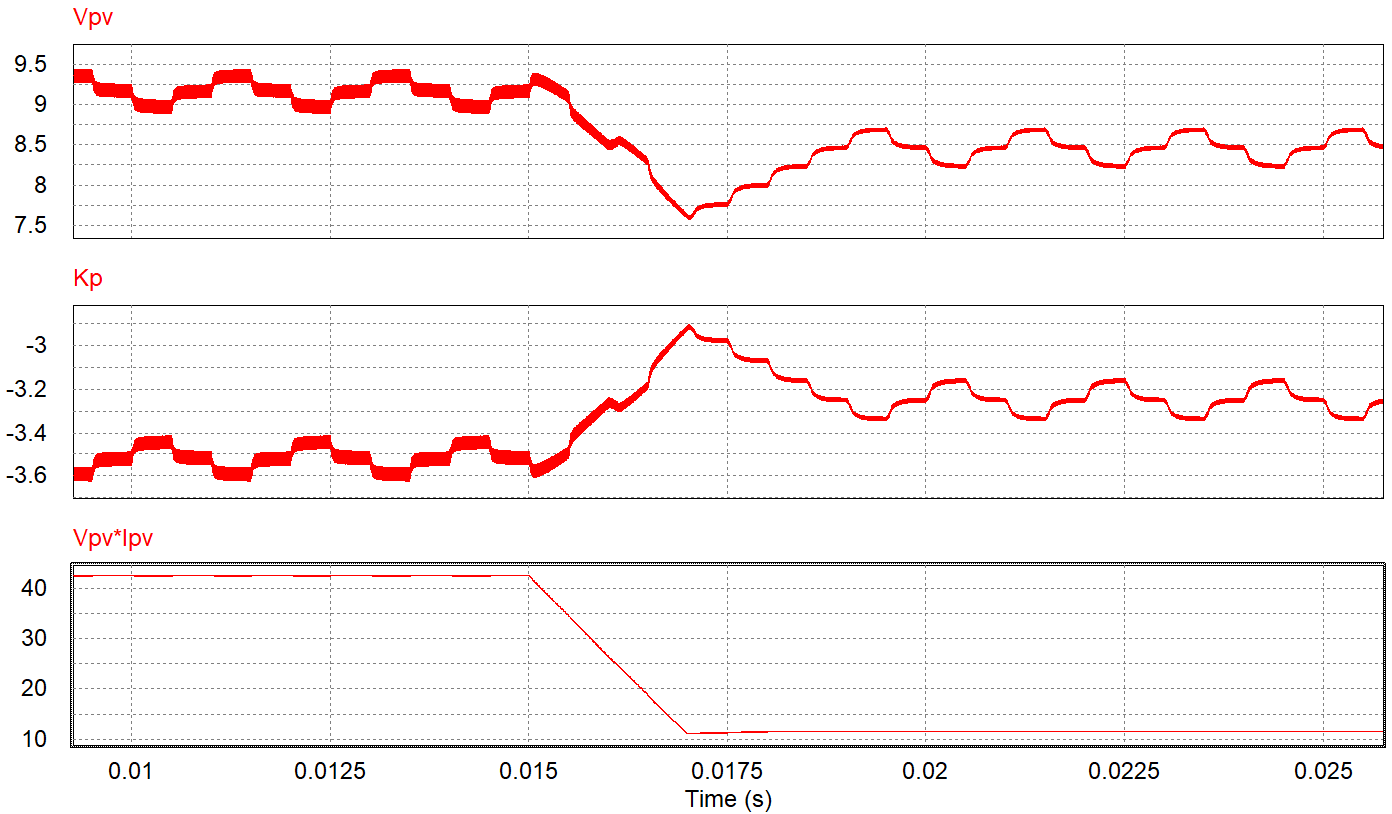 Condición dinámica de irradiación solar.