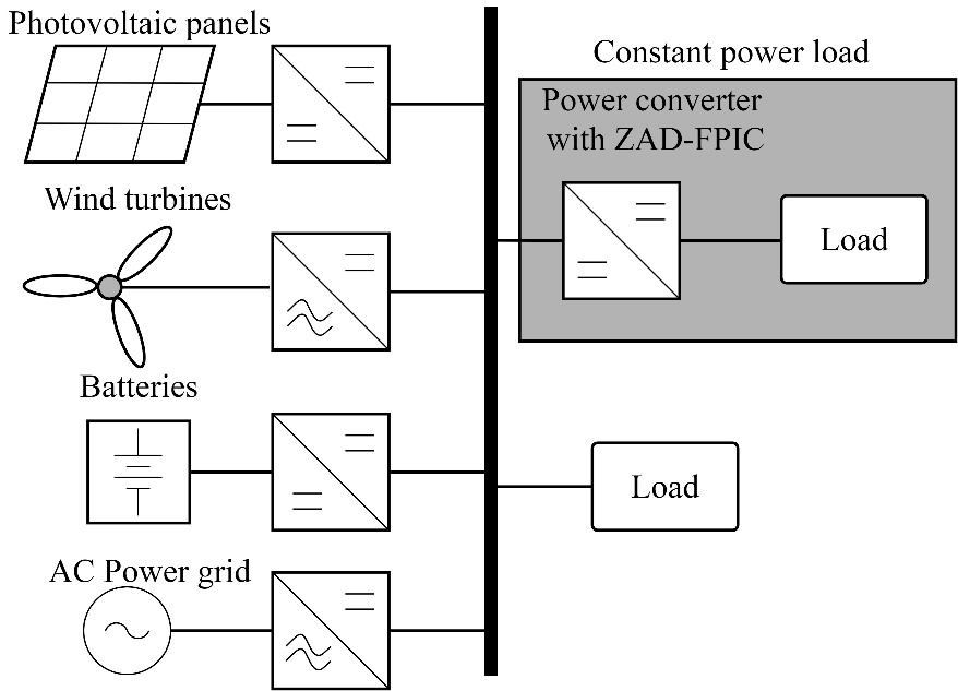 Power converter with ZAD-FPIC used in a
microgrid. 