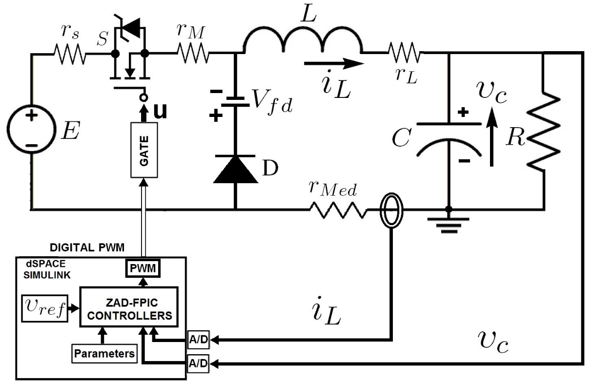 Buck converter controlled by the ZAD-FPIC.
