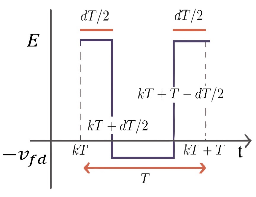 Output signal of a CPWM. 