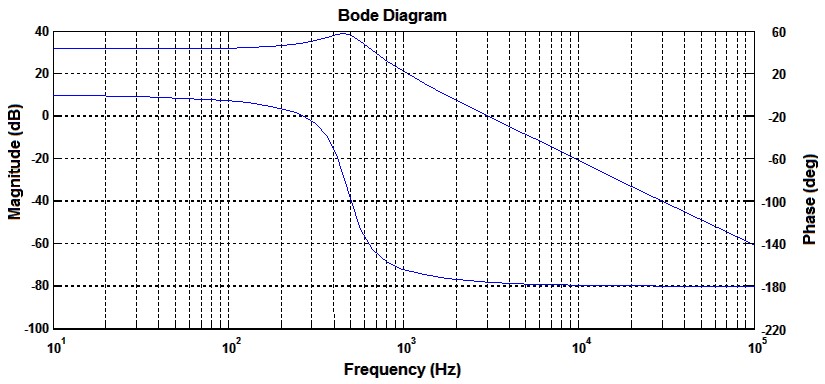 Frequency-based validation using Bode
diagrams.