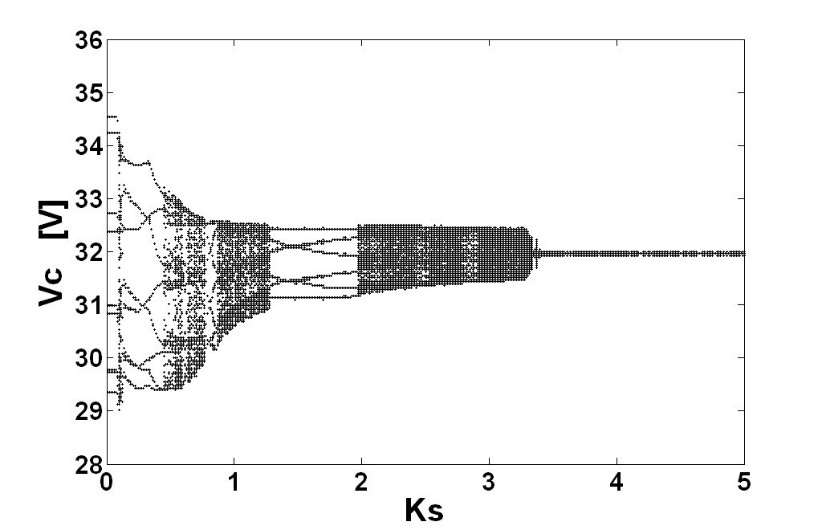 Bifurcation diagrams when parameter    is changed.