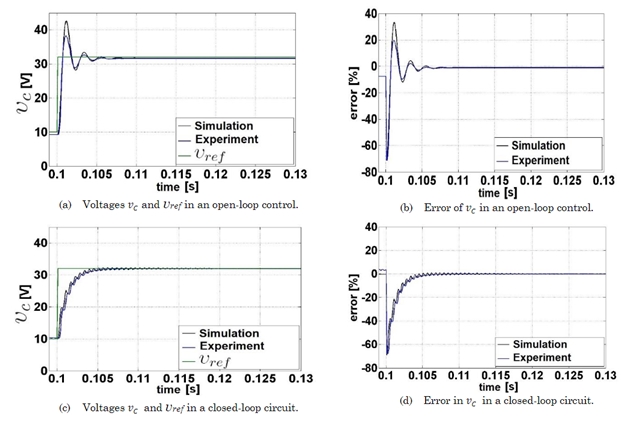 Numerical and experimental results for the buck converter with control in
open- and closed-loop control.
