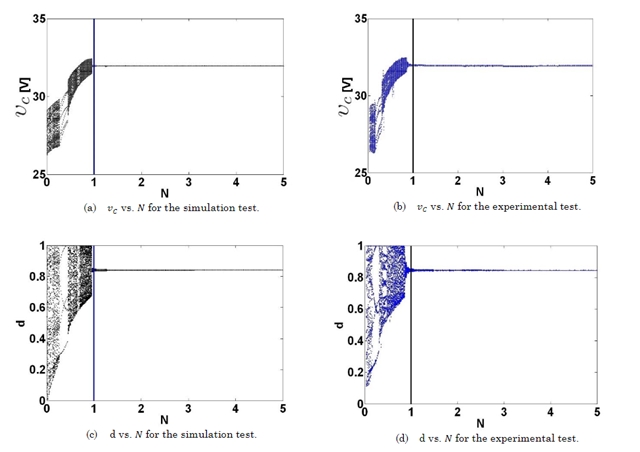 Simulation and experimental tests with
ZAD-FPIC control parameters    and    between 0 and 5 and a one-delay period.