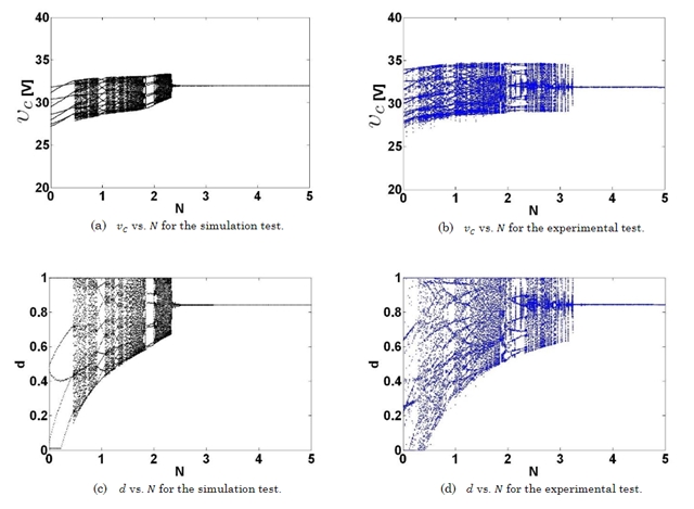 Numerical simulation and experimental
bifurcation diagrams with constant    , with 2T delay periods and    as bifurcation parameter varying from 0 and 5.
