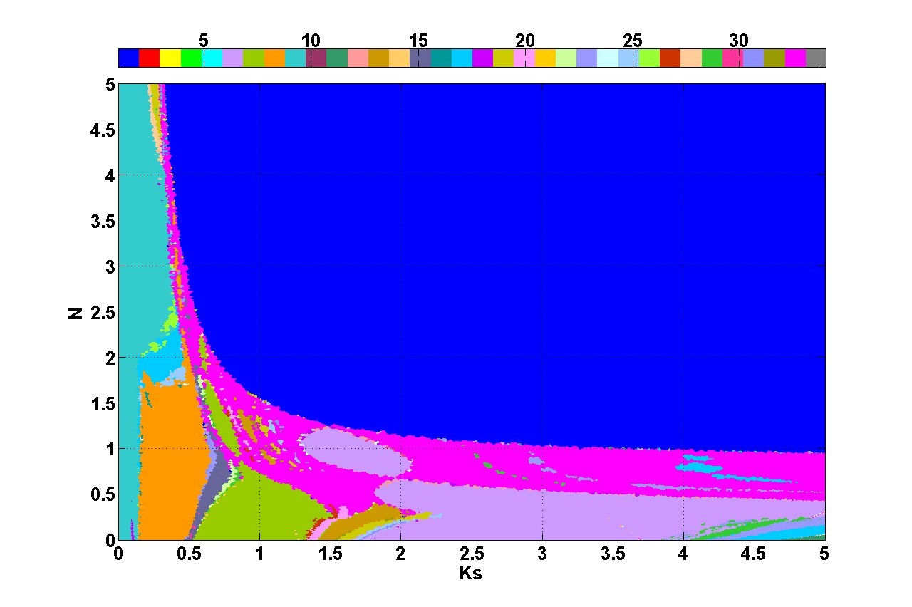 vs.   in the
two-dimensional bifurcation diagram obtained in the simulation test. 