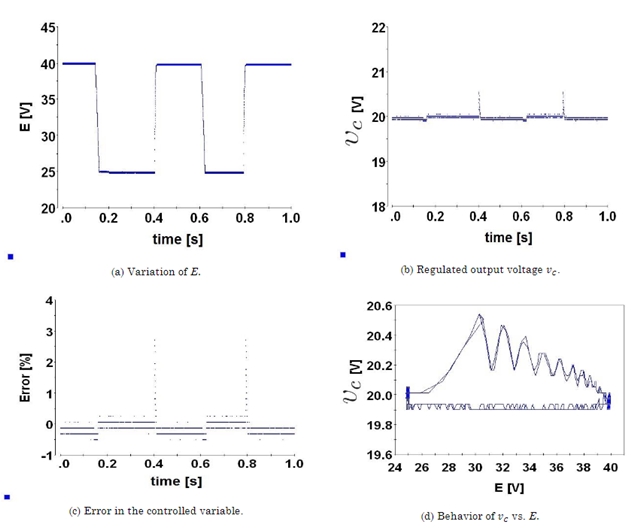 Experimental results of the buck converter to
test the ZAD-FPIC control robustness with respect to instantaneous disturbances
in input voltage E, ZAD-FPIC's control parameters are   , and N = 1.