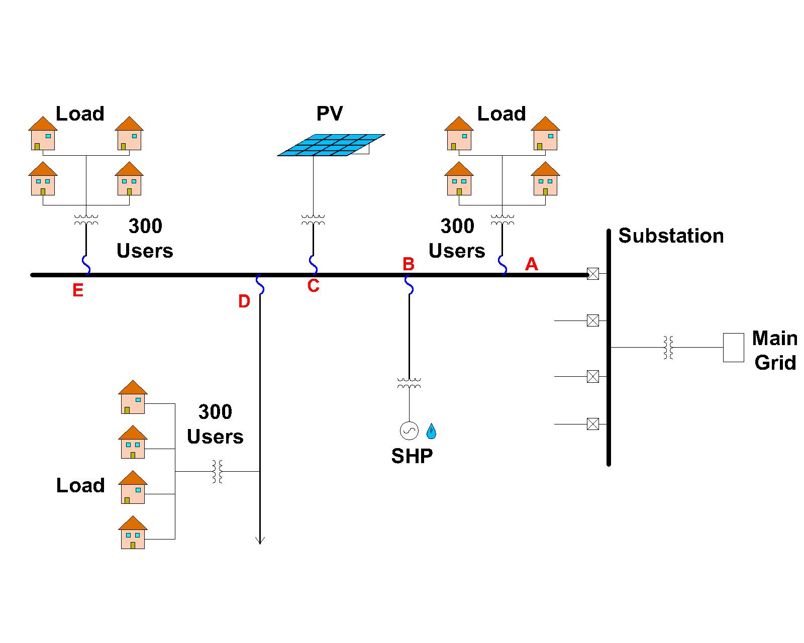 Faults simulation on points A, B and C in a typical distribution system with
distributed generation.