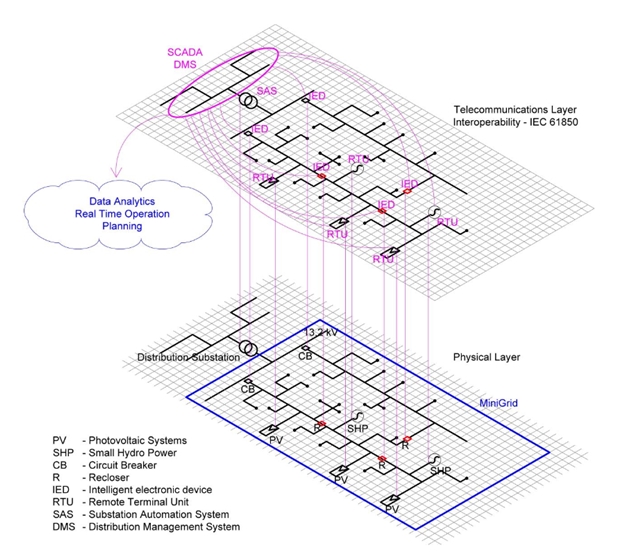 Technological requirements for islanded operation of distribution systems.