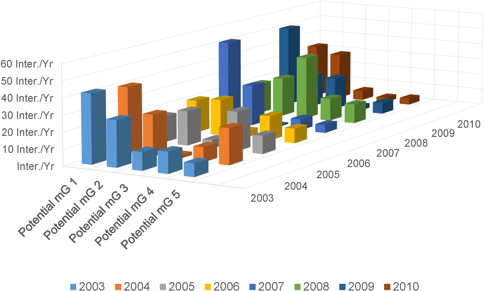 SAIFI indices for distribution feeders with
feasibility for DG installation.