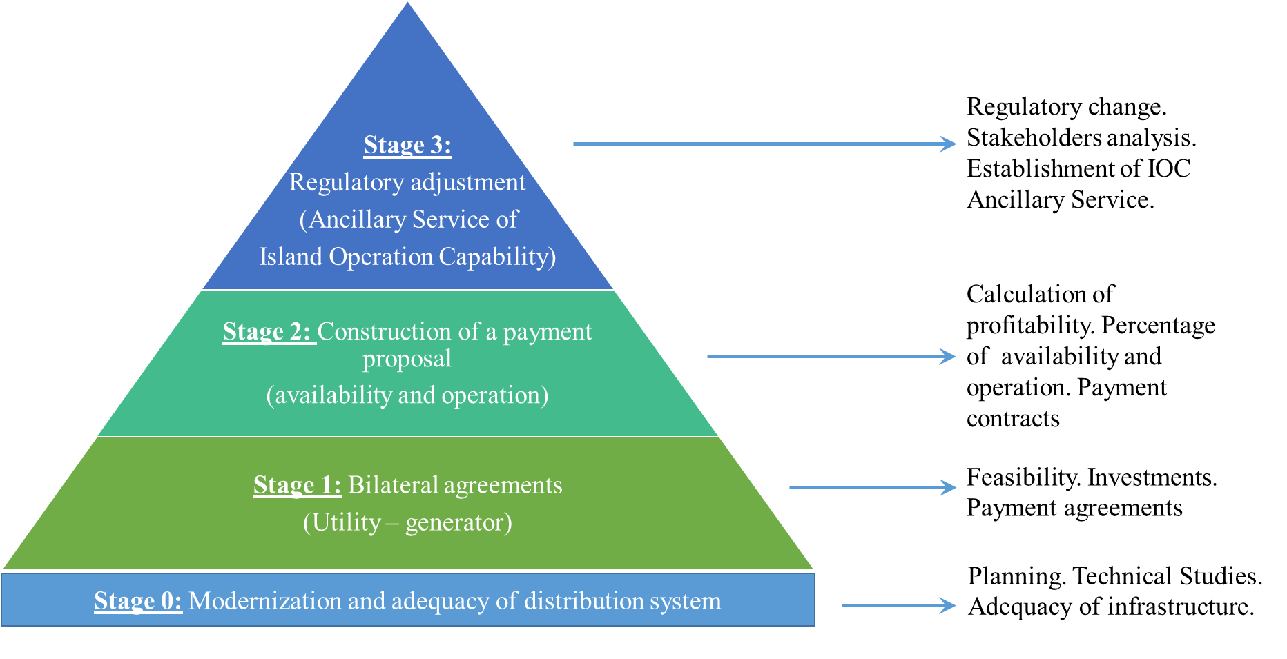 Proposed regulation of the implementation of
the Ancillary Service of Island Operation Capability.
