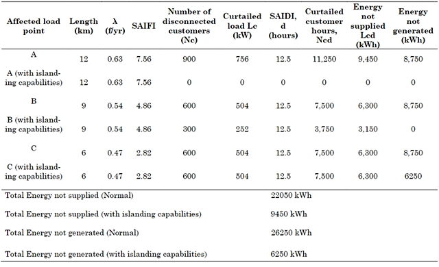 Summary of the reliability of the energy that enables the operation by an
islanded mini-network.
