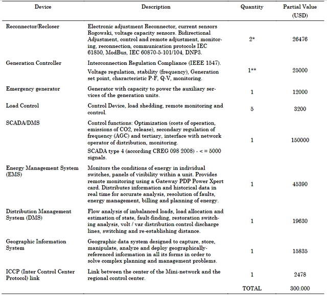 Description of main operation elements
by mG in existing distribution systems.