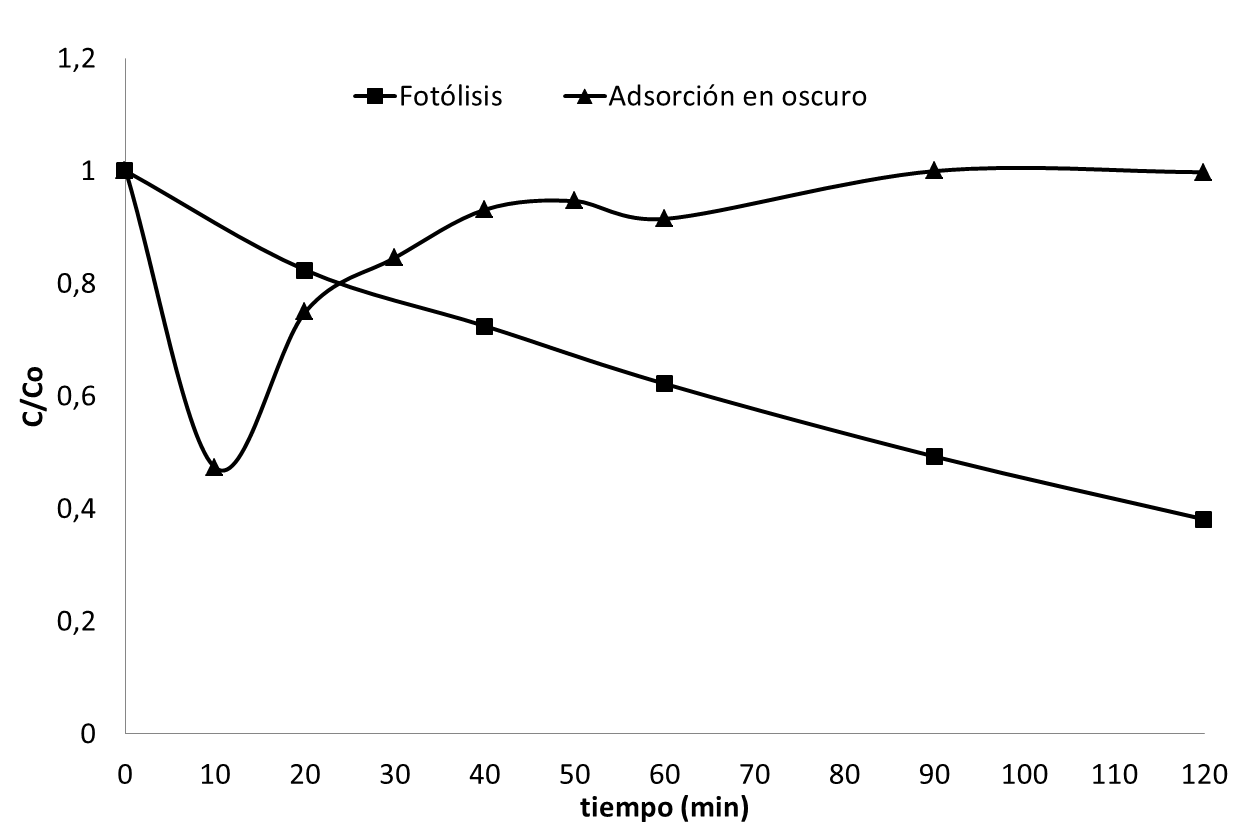 Experimentos de control.