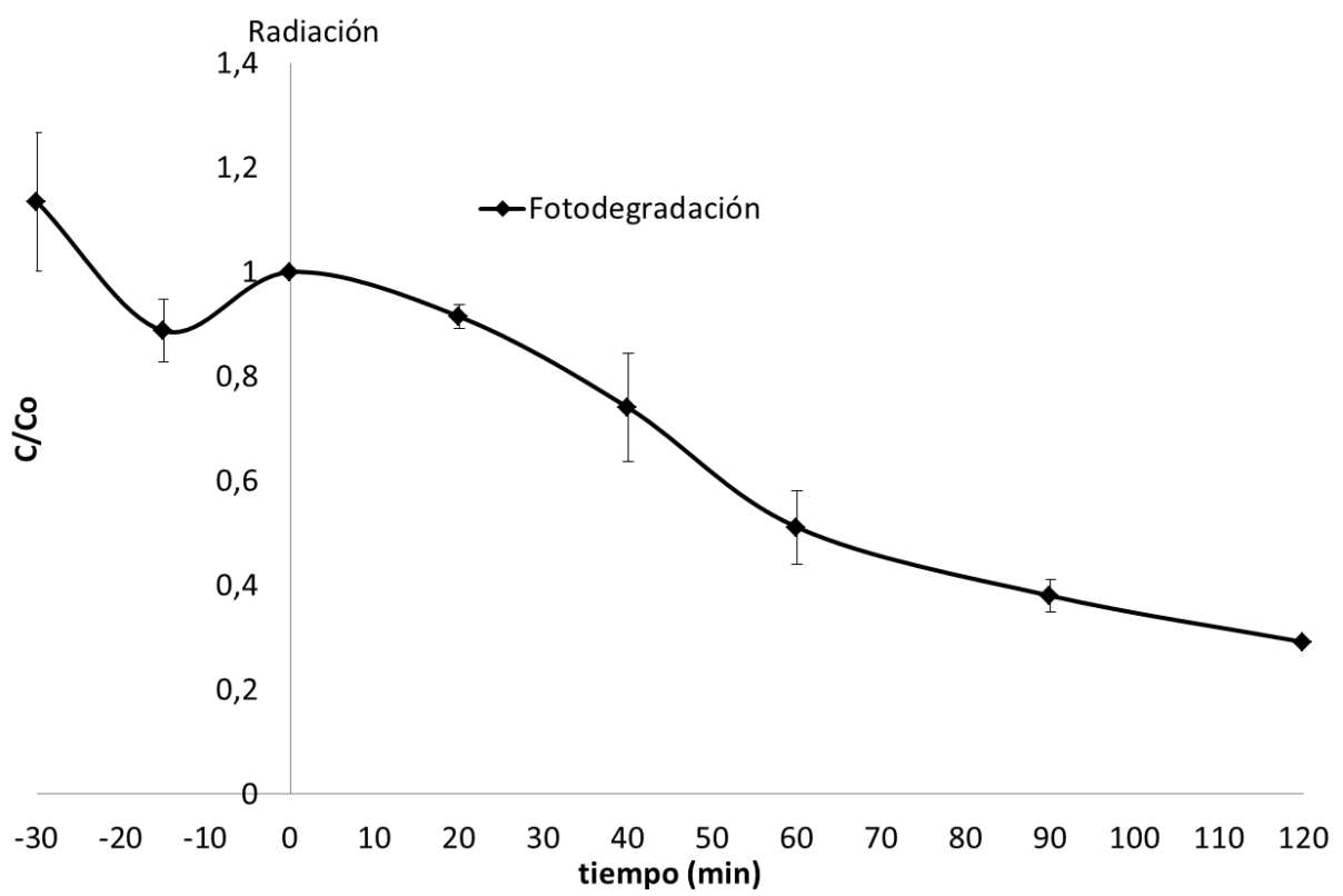 Fotodegradación
de residuos dilución 1:10: Volumen tratado 1500 ml, TiO2 1 g/l,
radiación 254 nm,
tiempo de irradiación 2
horas.