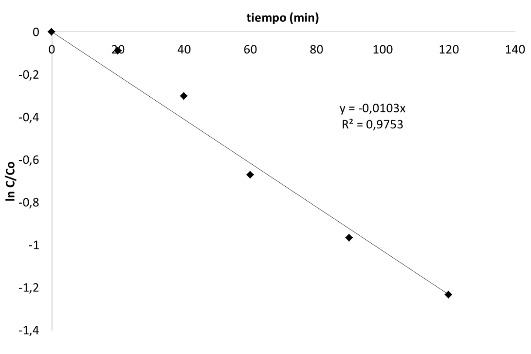Análisis cinético para orden 1 de reacción.