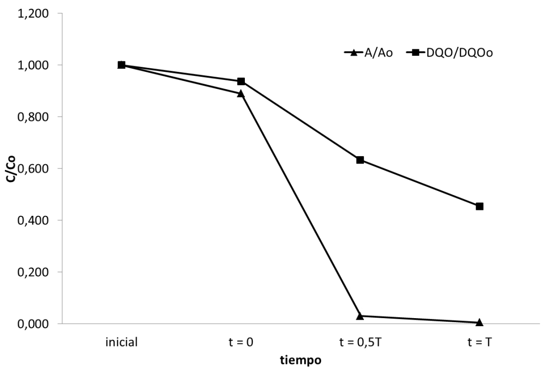 Remoción de colorantes medidos a 590 nm y de DQO.
