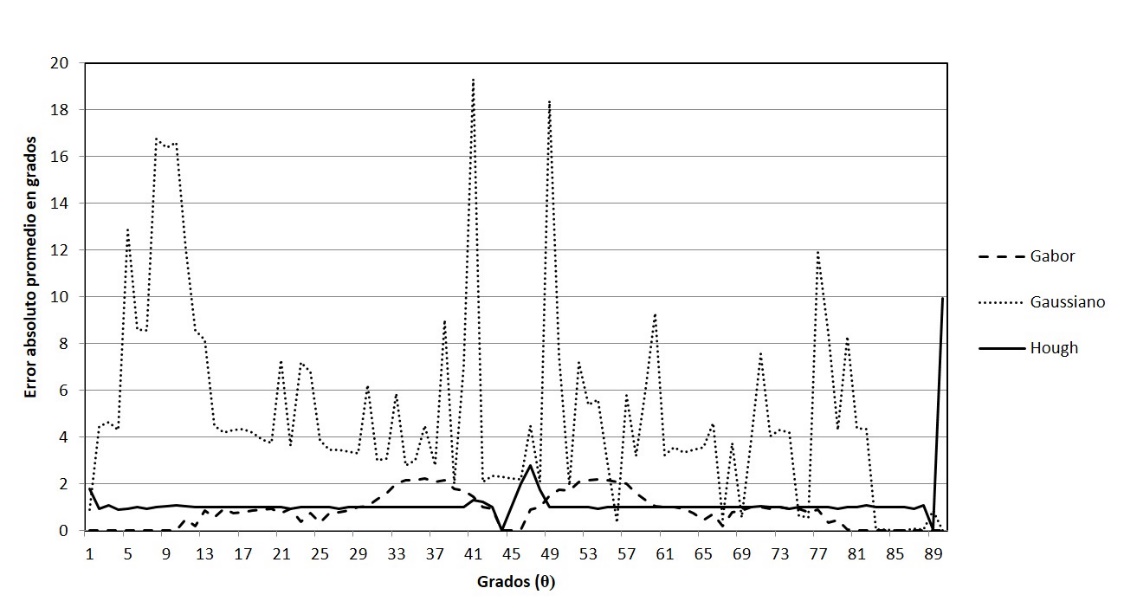 Error absoluto
promedio en grados para los métodos de filtros adaptativos Gaussiano, Gabor y
Hough para la
estimación del ángulo
de la PSF.