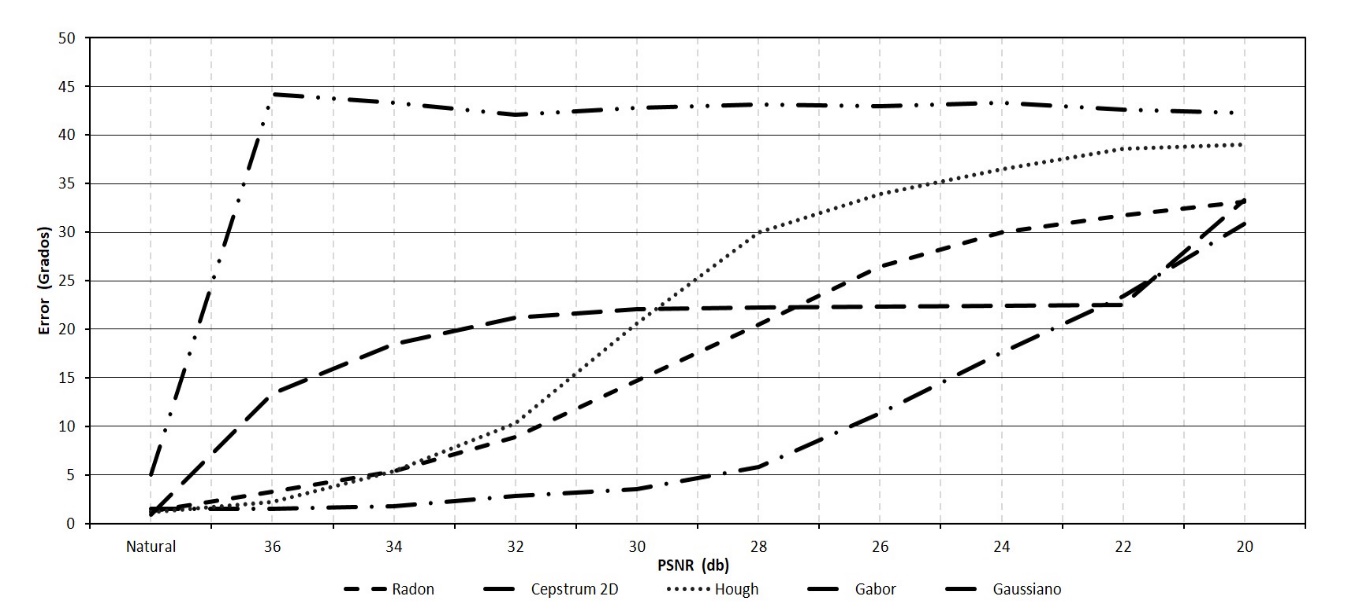 Error absoluto
promedio en grados para la estimación del ángulo en imágenes afectadas por
ruido.