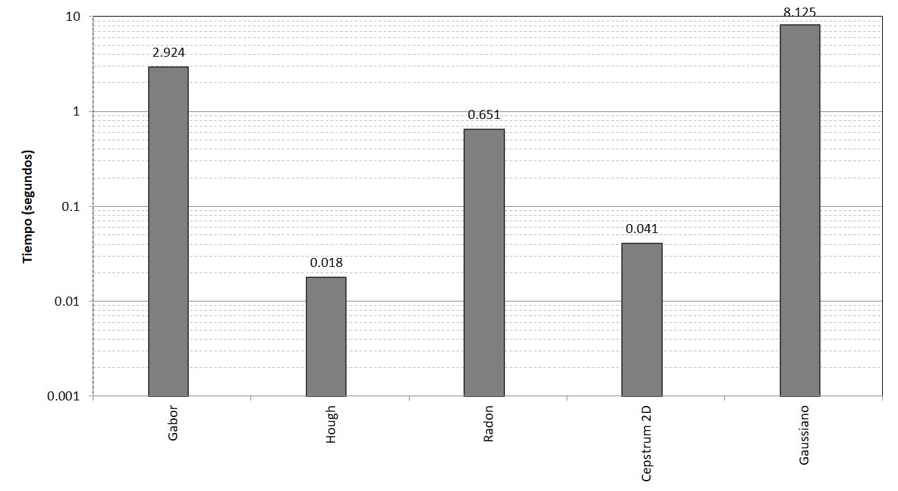 Tiempo de
ejecución de los métodos para la estimación del ángulo