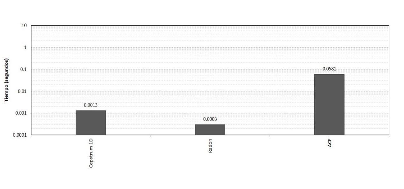Tiempo de
ejecución de los métodos para la estimación de la longitud