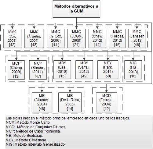 Aplicación de métodos alternativos a la GUM en la estimación de la
incertidumbre.