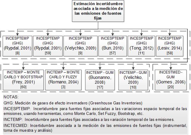Cuantificación de la incertidumbre en fuentes fijas mediante el
uso de diferentes métodos.