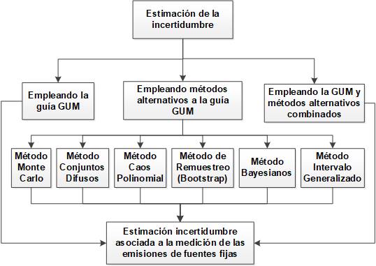 Esquema de los métodos para estimación de la
incertidumbre.