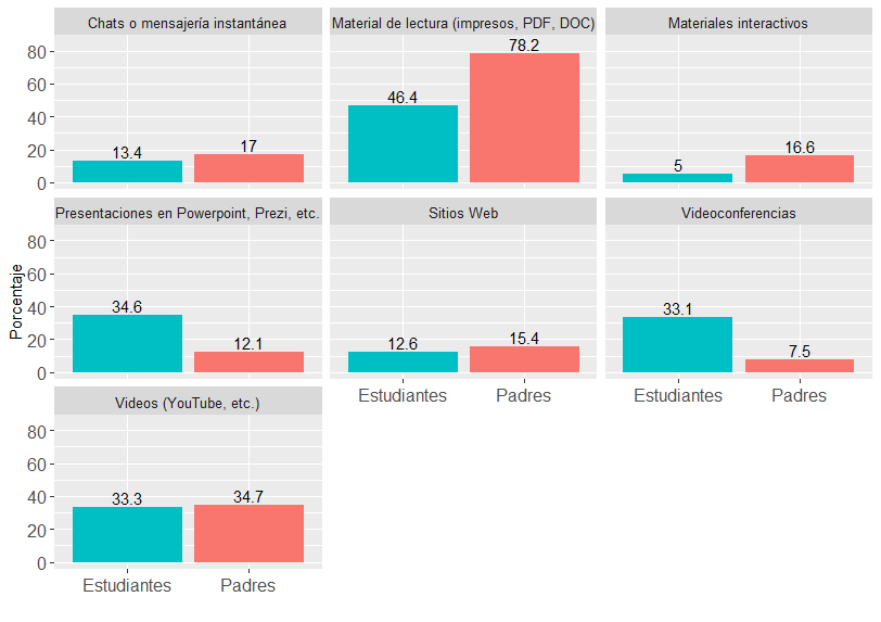 Materiales o recursos did&aacute;cticos utilizados
por docentes seg&uacute;n padres y estudiantes