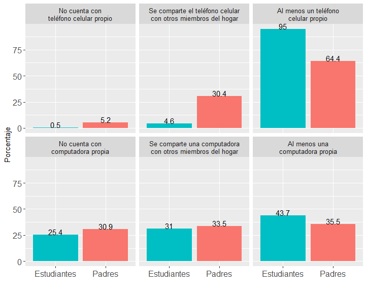 Tenencia de tel&eacute;fono celular
y de computadora en el hogar