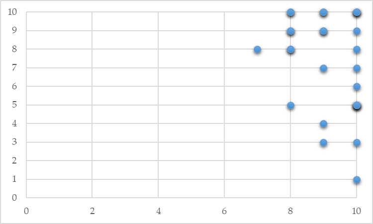 Favorabilidad vs. Esfuerzo y dedicación